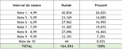 simularea Evaluării Naționale la Limba Româna