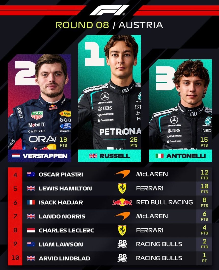 F1 Austria 2026: George Russell